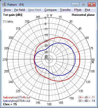7.1 MHz Magnetic Loop Antenna at 16m (0.4 λ) -<br>Azimuth radiation pattern at 15° elevation