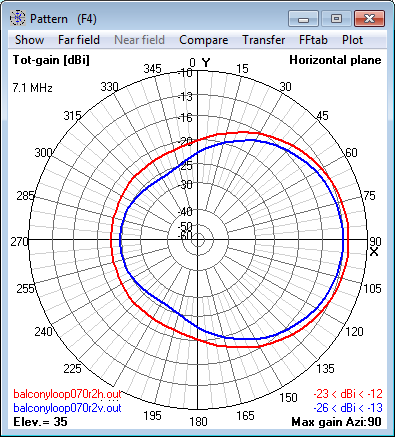 7.1 MHz Magnetic Loop Antenna at 8m (0.2 λ) -<br>Azimuth radiation pattern at 35° elevation