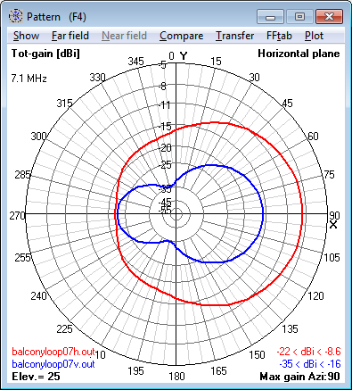 7.1 MHz Magnetic Loop Antenna - Azimuth<br>radiation pattern at 25° elevation