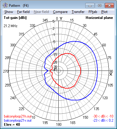 21.2 MHz Magnetic Loop Antenna - Azimuth<br>radiation pattern at 40° elevation