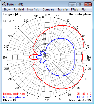 14.2 MHz Magnetic Loop Antenna - Azimuth<br>radiation pattern at 15° elevation