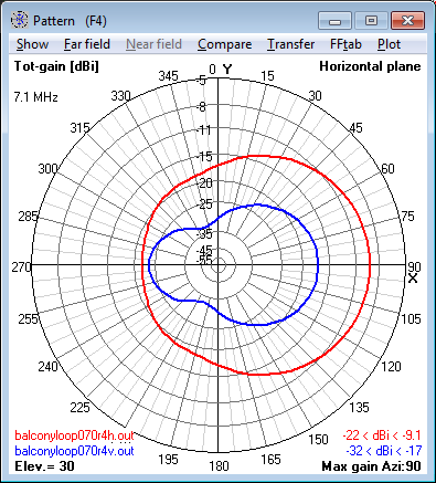 7.1 MHz Magnetic Loop Antenna at 16m (0.4 λ) -<br>Azimuth radiation pattern at 30° elevation