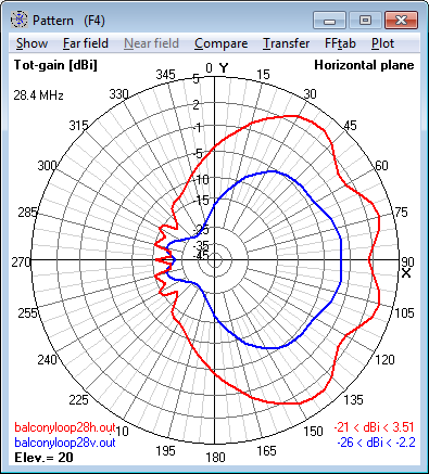 28.4 MHz Magnetic Loop Antenna - Azimuth<br>radiation pattern at 20° elevation