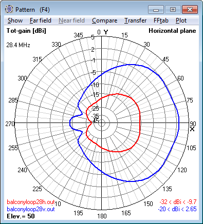 28.4 MHz Magnetic Loop Antenna - Azimuth<br>radiation pattern at 50° elevation