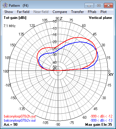 7.1 MHz Magnetic Loop Antenna at 8m (0.2 λ) -<br>Elevation radiation pattern