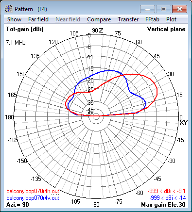 7.1 MHz Magnetic Loop Antenna at 16m (0.4 λ) -<br>Elevation radiation pattern