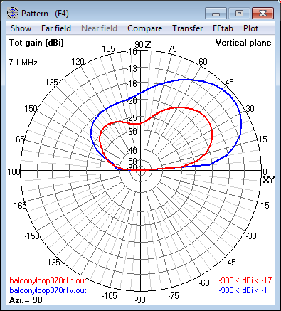 7.1 MHz Magnetic Loop Antenna at 4m (0.1 λ) -<br>Elevation radiation pattern