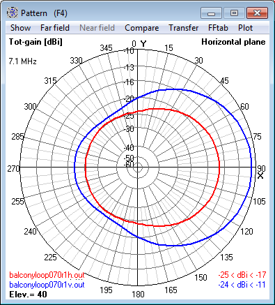 7.1 MHz Magnetic Loop Antenna at 4m (0.1 λ) -<br>Azimuth radiation pattern at 40° elevation