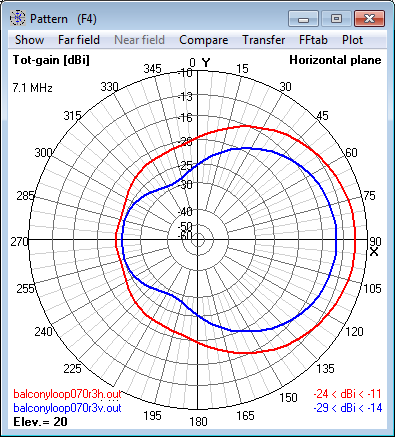 7.1 MHz Magnetic Loop Antenna at 12m (0.3 λ) -<br>Azimuth radiation pattern at 20° elevation