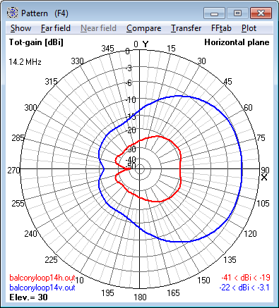 14.2 MHz Magnetic Loop Antenna - Azimuth<br>radiation pattern at 30° elevation