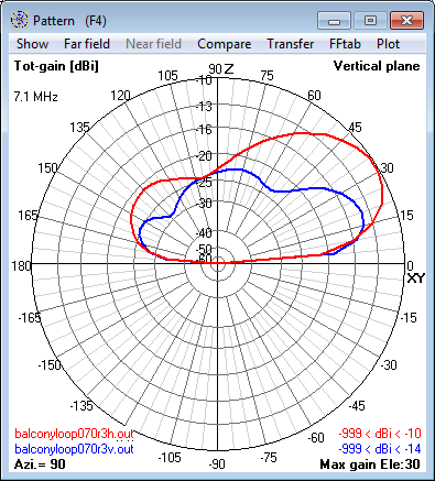 7.1 MHz Magnetic Loop Antenna at 12m (0.3 λ) -<br>Elevation radiation pattern