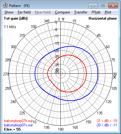 7.1 MHz Magnetic Loop Antenna - Azimuth<br>radiation pattern at 55° elevation