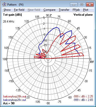 28.4 MHz Magnetic Loop Antenna - Elevation<br>radiation pattern