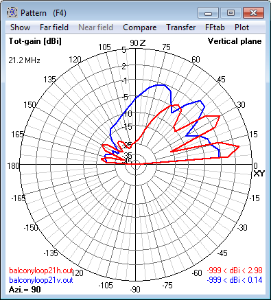 21.2 MHz Magnetic Loop Antenna - Elevation<br>radiation pattern