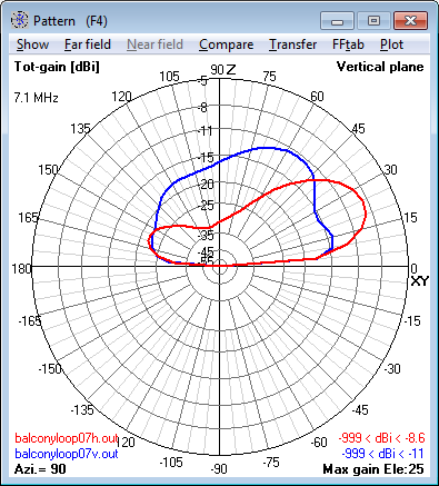 7.1 MHz Magnetic Loop Antenna - Elevation<br>radiation pattern