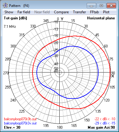 7.1 MHz Magnetic Loop Antenna at 12m (0.3 λ) -<br>Azimuth radiation pattern at 30° elevation