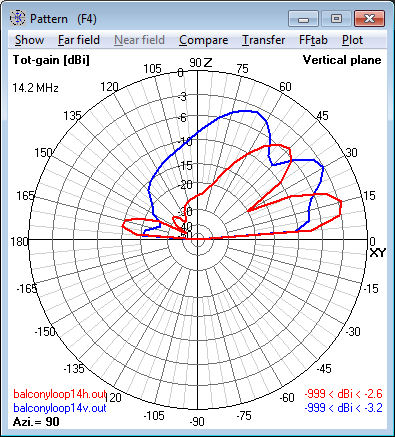 14.2 MHz Magnetic Loop Antenna - Elevation<br>radiation pattern