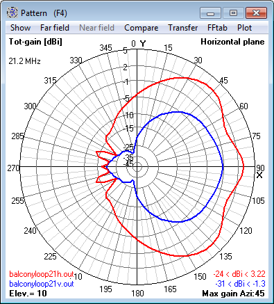 21.2 MHz Magnetic Loop Antenna - Azimuth<br>radiation pattern at 10° elevation